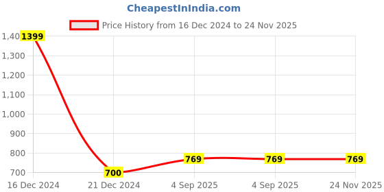 tatacliq.com Reebok Men's Quest Multicolor Flip Flops reebok Price History Graph from 16 Dec 2024 to 23 Nov 2025