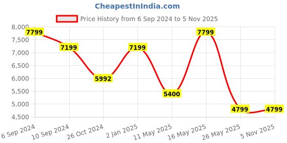tatacliq.com Reebok Men's Question Grey Running Shoes reebok Price History Graph from 6 Sep 2024 to 4 Nov 2025