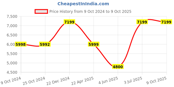 tatacliq.com Reebok Men's Question Grey Running Shoes reebok Price History Graph from 9 Oct 2024 to 9 Oct 2025
