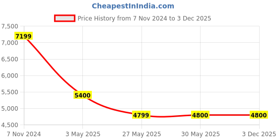tatacliq.com Reebok Men's Question Grey Running Shoes reebok Price History Graph from 7 Nov 2024 to 3 Dec 2025