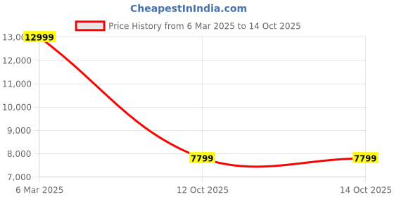 tatacliq.com Reebok Men's Question White Running Shoes reebok Price History Graph from 6 Mar 2025 to 14 Oct 2025