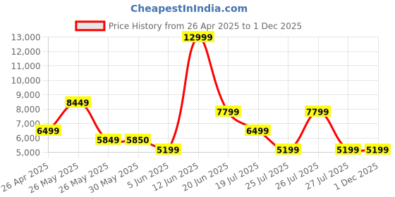 tatacliq.com Reebok Men's Question White Running Shoes reebok Price History Graph from 26 Apr 2025 to 30 Nov 2025
