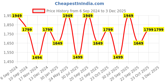 tatacliq.com Reebok Men's Race Navy Running Shoes reebok Price History Graph from 6 Sep 2024 to 3 Dec 2025