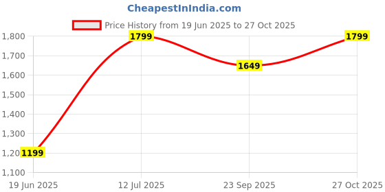 tatacliq.com Reebok Men's Race Navy Running Shoes reebok Price History Graph from 19 Jun 2025 to 27 Oct 2025