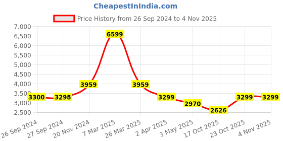 tatacliq.com Reebok Men's Raineer Blue Running Shoes reebok Price History Graph from 26 Sep 2024 to 3 Nov 2025