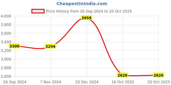 tatacliq.com Reebok Men's Raineer Grey Running Shoes reebok Price History Graph from 26 Sep 2024 to 19 Oct 2025