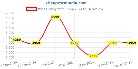 tatacliq.com Reebok Men's Raineer White Running Shoes reebok Price History Graph from 6 Sep 2024 to 15 Oct 2025