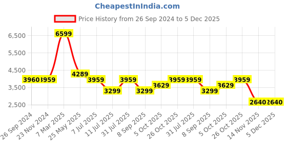 tatacliq.com Reebok Men's Raineer Yellow Running Shoes reebok Price History Graph from 26 Sep 2024 to 5 Dec 2025