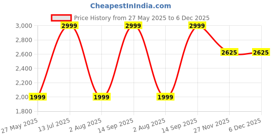 tatacliq.com Reebok Men's Rapid Collider Black Running Shoes reebok Price History Graph from 27 May 2025 to 5 Dec 2025