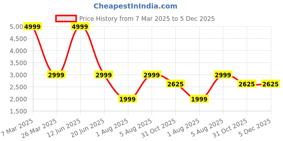 tatacliq.com Reebok Men's Rapid Collider Grey Running Shoes reebok Price History Graph from 7 Mar 2025 to 5 Dec 2025