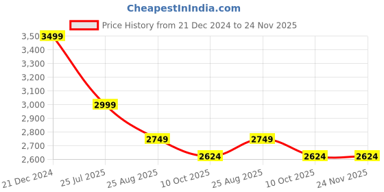 tatacliq.com Reebok Men's Re Volve Tech Blue Running Shoes reebok Price History Graph from 21 Dec 2024 to 24 Nov 2025