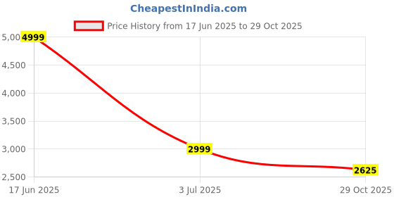 tatacliq.com Reebok Men's Re-Volve Tech Royal Blue Cricket Shoes reebok Price History Graph from 17 Jun 2025 to 29 Oct 2025