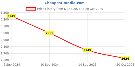 tatacliq.com Reebok Men's Re Volve Tech White Cricket Shoes reebok Price History Graph from 6 Sep 2024 to 20 Oct 2025