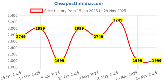 tatacliq.com Reebok Men's REAGO ESSENTIAL 2.0 Vector Navy Training Shoes reebok Price History Graph from 15 Jan 2025 to 29 Nov 2025