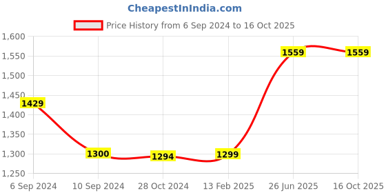 tatacliq.com Reebok Men's Realm Grey Floater Sandals reebok Price History Graph from 6 Sep 2024 to 16 Oct 2025