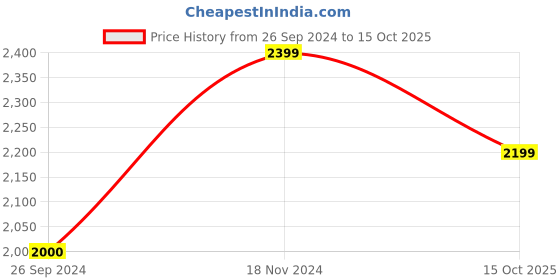 tatacliq.com Reebok Men's Rebel White Running Shoes reebok Price History Graph from 26 Sep 2024 to 15 Oct 2025