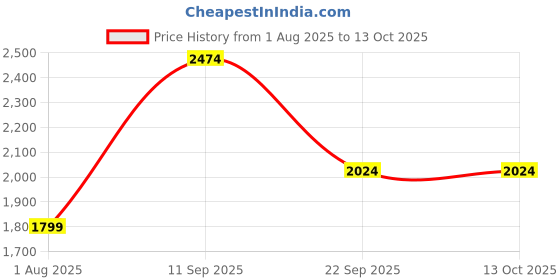 tatacliq.com Reebok Men's Recursion Blue Walking Shoes reebok Price History Graph from 1 Aug 2025 to 12 Oct 2025