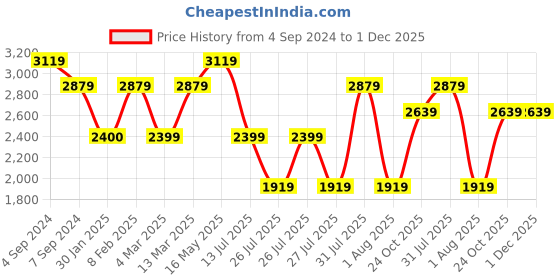 tatacliq.com Reebok Men's Redefined Blue Running Shoes reebok Price History Graph from 4 Sep 2024 to 30 Nov 2025
