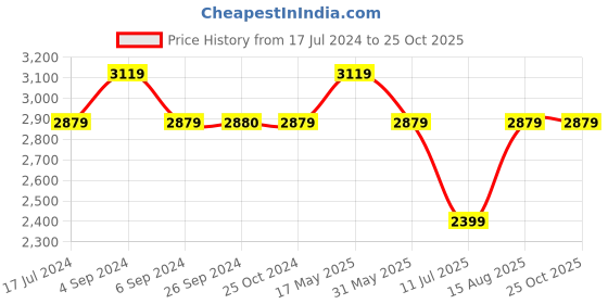 tatacliq.com Reebok Men's Redefined Blue Running Shoes reebok Price History Graph from 17 Jul 2024 to 25 Oct 2025