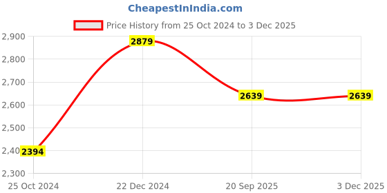 tatacliq.com Reebok Men's Redefined Blue Running Shoes reebok Price History Graph from 25 Oct 2024 to 2 Dec 2025