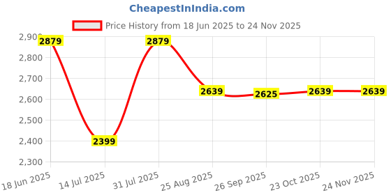 tatacliq.com Reebok Men's Redefined Blue Running Shoes reebok Price History Graph from 18 Jun 2025 to 22 Nov 2025