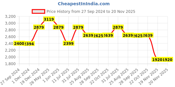 tatacliq.com Reebok Men's Redefined Green Running Shoes reebok Price History Graph from 27 Sep 2024 to 19 Nov 2025