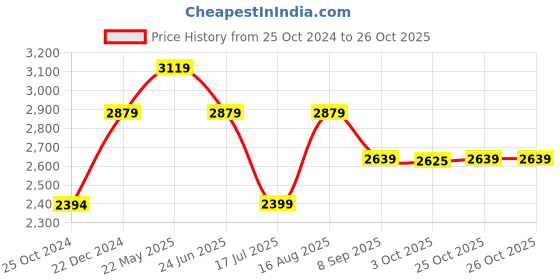 tatacliq.com Reebok Men's Redefined Green Running Shoes reebok Price History Graph from 25 Oct 2024 to 25 Oct 2025