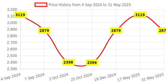 tatacliq.com Reebok Men's Redefined Multicolor Running Shoes reebok Price History Graph from 4 Sep 2024 to 31 May 2025