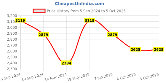 tatacliq.com Reebok Men's Redefined Multicolor Running Shoes reebok Price History Graph from 5 Sep 2024 to 5 Oct 2025