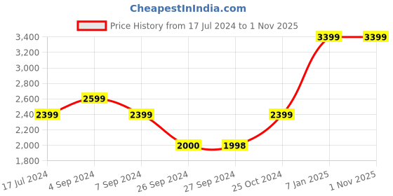 tatacliq.com Reebok Men's Ree Bound Black Running Shoes reebok Price History Graph from 17 Jul 2024 to 1 Nov 2025