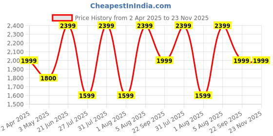 tatacliq.com Reebok Men's Ree Bound Black Running Shoes reebok Price History Graph from 2 Apr 2025 to 23 Nov 2025