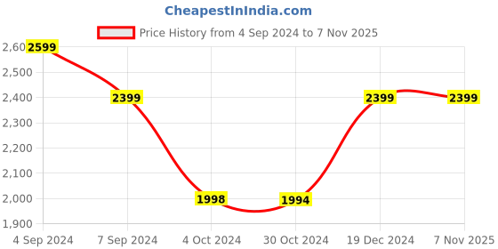 tatacliq.com Reebok Men's Ree Bound Blue Running Shoes reebok Price History Graph from 4 Sep 2024 to 6 Nov 2025