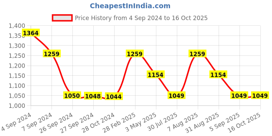 tatacliq.com Reebok Men's Ree Duo Twist Black Running Shoes reebok Price History Graph from 4 Sep 2024 to 15 Oct 2025