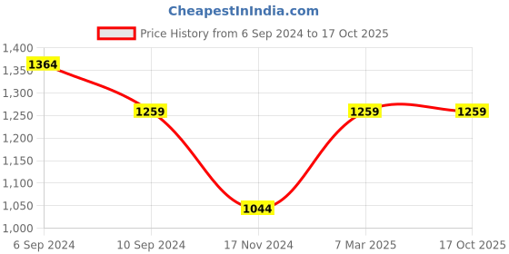 tatacliq.com Reebok Men's Ree Duo Twist Grey Running Shoes reebok Price History Graph from 6 Sep 2024 to 16 Oct 2025