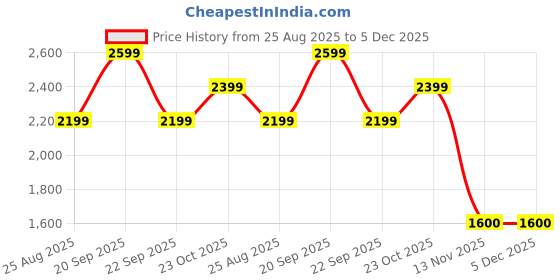 tatacliq.com Reebok Men's Ree-form Blaze Grey Walking Shoes reebok Price History Graph from 25 Aug 2025 to 5 Dec 2025