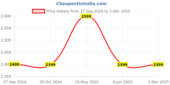 tatacliq.com Reebok Men's Ree form Blaze Khaki Walking Shoes reebok Price History Graph from 27 Sep 2024 to 2 Dec 2025