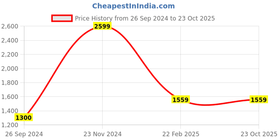 tatacliq.com Reebok Men's Ree fusion Black Running Shoes reebok Price History Graph from 26 Sep 2024 to 23 Oct 2025