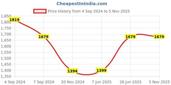 tatacliq.com Reebok Men's Ree Fusion Black Running Shoes reebok Price History Graph from 4 Sep 2024 to 5 Nov 2025