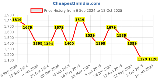 tatacliq.com Reebok Men's Ree Fusion Black Running Shoes reebok Price History Graph from 6 Sep 2024 to 18 Oct 2025