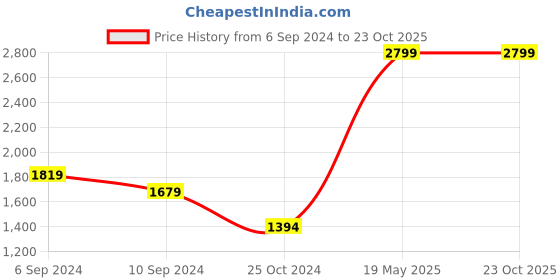 tatacliq.com Reebok Men's REE Fusion Black Running Shoes reebok Price History Graph from 6 Sep 2024 to 23 Oct 2025