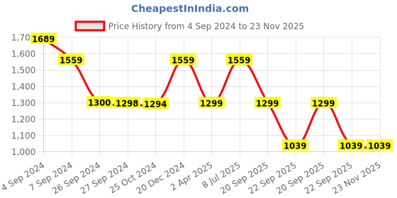 tatacliq.com Reebok Men's Ree fusion Blue Running Shoes reebok Price History Graph from 4 Sep 2024 to 22 Nov 2025