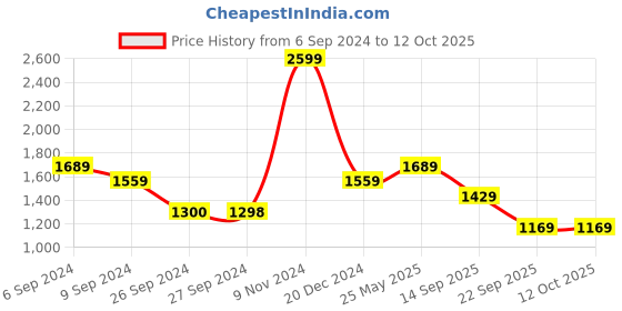 tatacliq.com Reebok Men's Ree fusion Grey Running Shoes reebok Price History Graph from 6 Sep 2024 to 12 Oct 2025