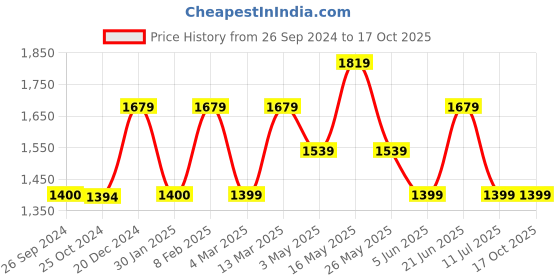 tatacliq.com Reebok Men's Ree Fusion Grey Running Shoes reebok Price History Graph from 26 Sep 2024 to 16 Oct 2025
