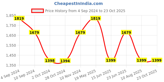 tatacliq.com Reebok Men's Ree Fusion Grey Running Shoes reebok Price History Graph from 4 Sep 2024 to 23 Oct 2025