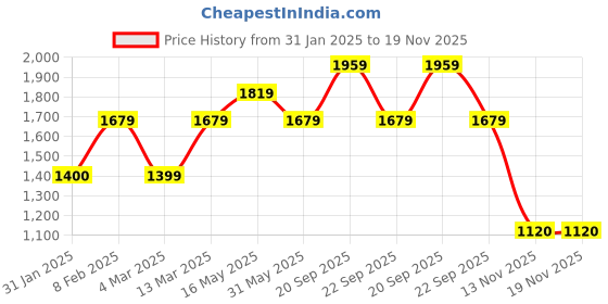 tatacliq.com Reebok Men's Ree fusion M Black Running Shoes reebok Price History Graph from 31 Jan 2025 to 18 Nov 2025