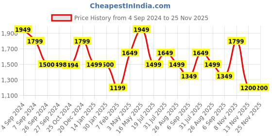 tatacliq.com Reebok Men's REE Fusion Navy Running Shoes reebok Price History Graph from 4 Sep 2024 to 25 Nov 2025
