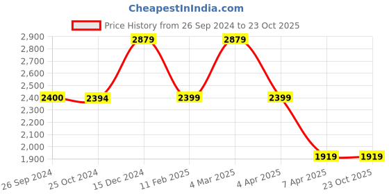 tatacliq.com Reebok Men's Ree Invent Black Running Shoes reebok Price History Graph from 26 Sep 2024 to 23 Oct 2025