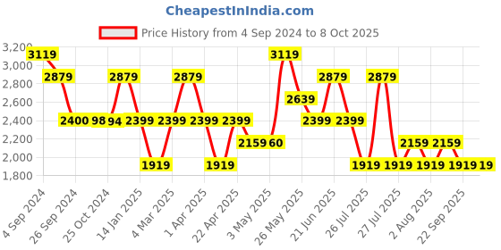 tatacliq.com Reebok Men's Ree Invent Navy Running Shoes reebok Price History Graph from 4 Sep 2024 to 7 Oct 2025