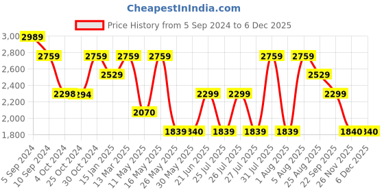 tatacliq.com Reebok Men's Ree Invent Steel Blue Running Shoes reebok Price History Graph from 5 Sep 2024 to 5 Dec 2025