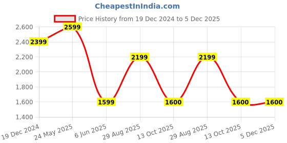 tatacliq.com Reebok Men's Ree Lax Beige Running Shoes reebok Price History Graph from 19 Dec 2024 to 5 Dec 2025